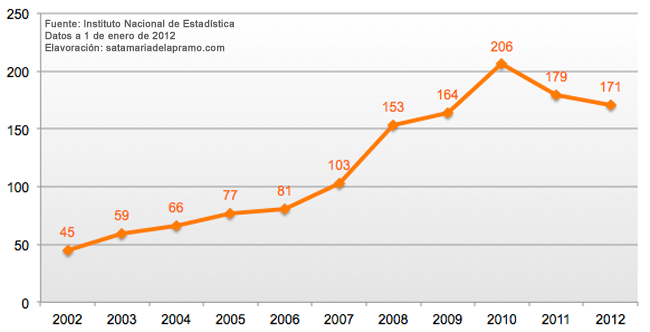 extranjeros2012