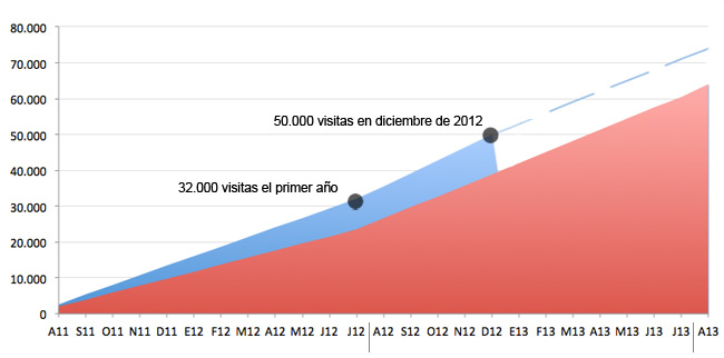 graficavisitas