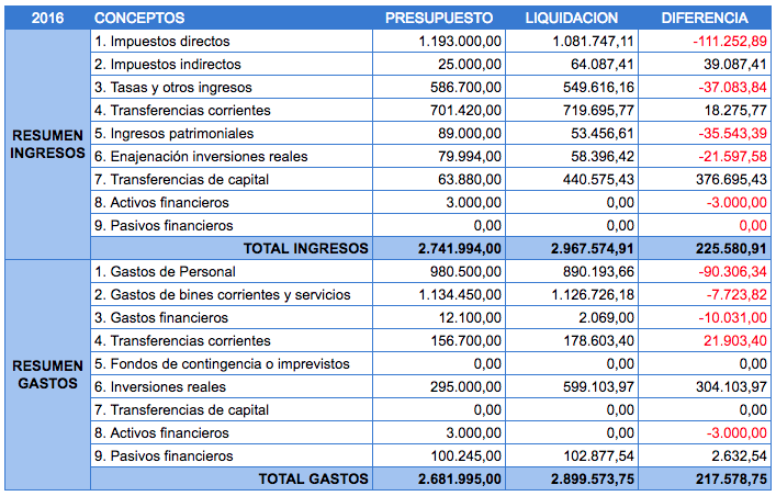 liquidación del presupuesto municipal 2016 santa maría del páramo