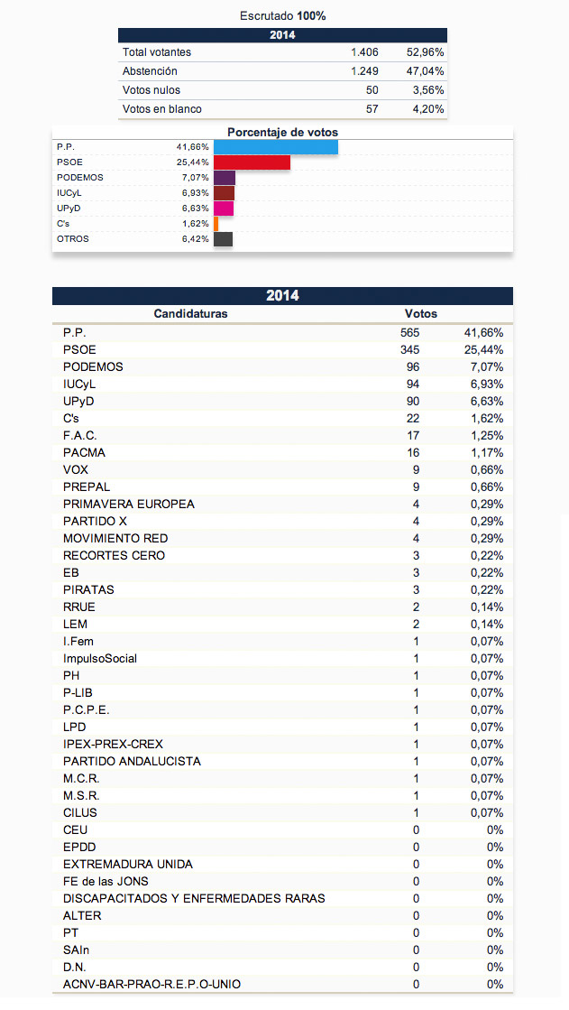 resultadoseuropeas2014