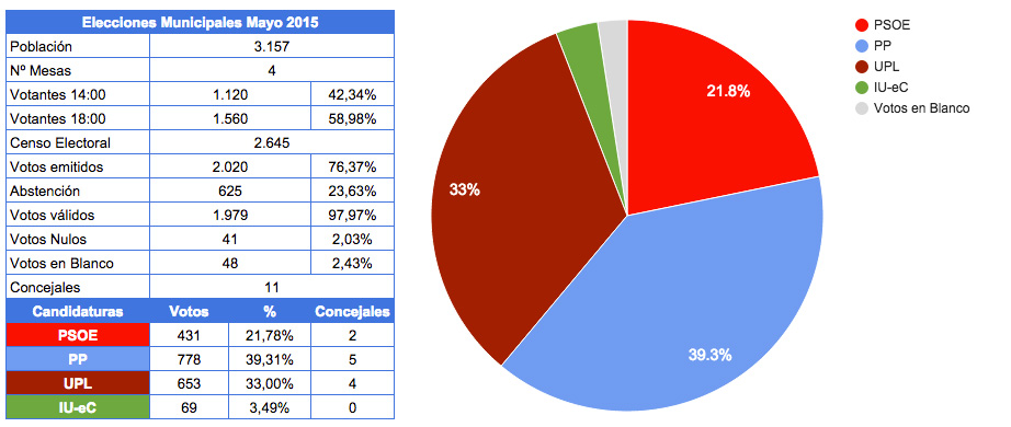 resultadosmunicipales2015